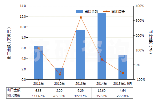 2011-2015年9月中國(guó)含環(huán)氧乙烷(氧化乙烯)的混合物(HS38248100)出口總額及增速統(tǒng)計(jì)